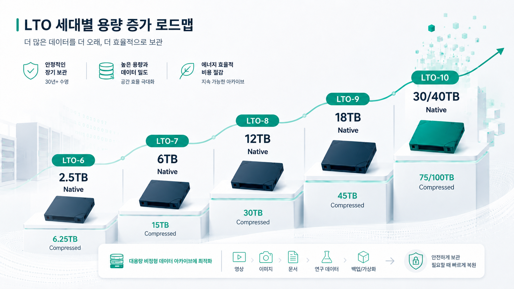 LTO 세대별 용량 증가 로드맵